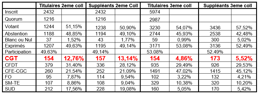 resultats
