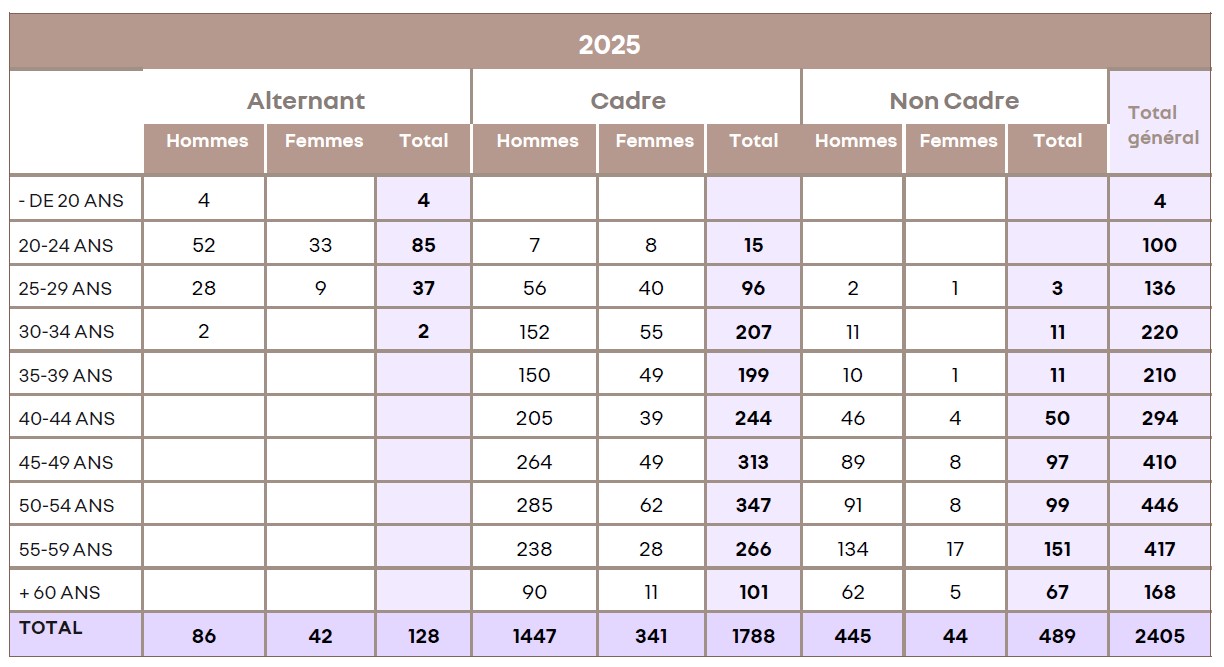 ASAS effectifs par age
