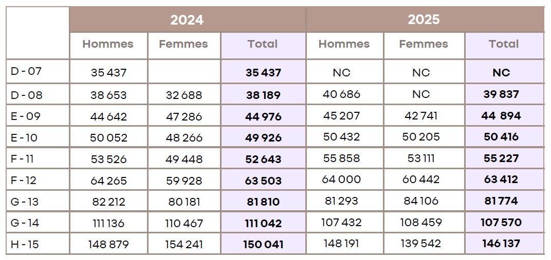 ASAS salaire par classe
