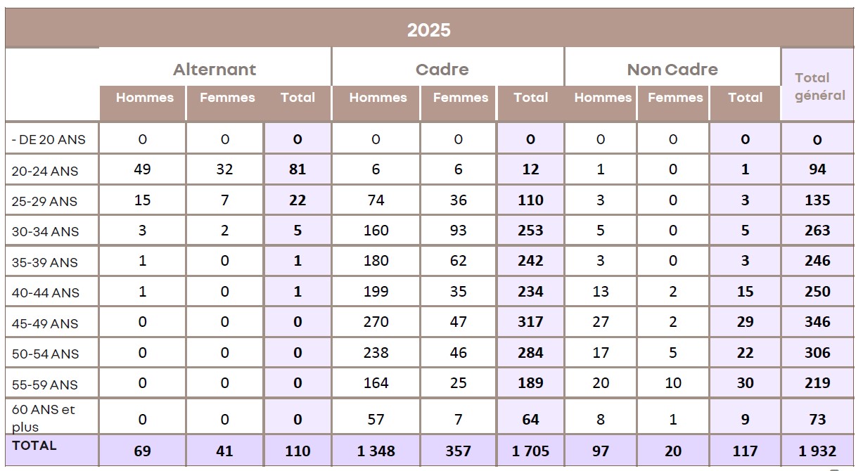 AST effectifs par age