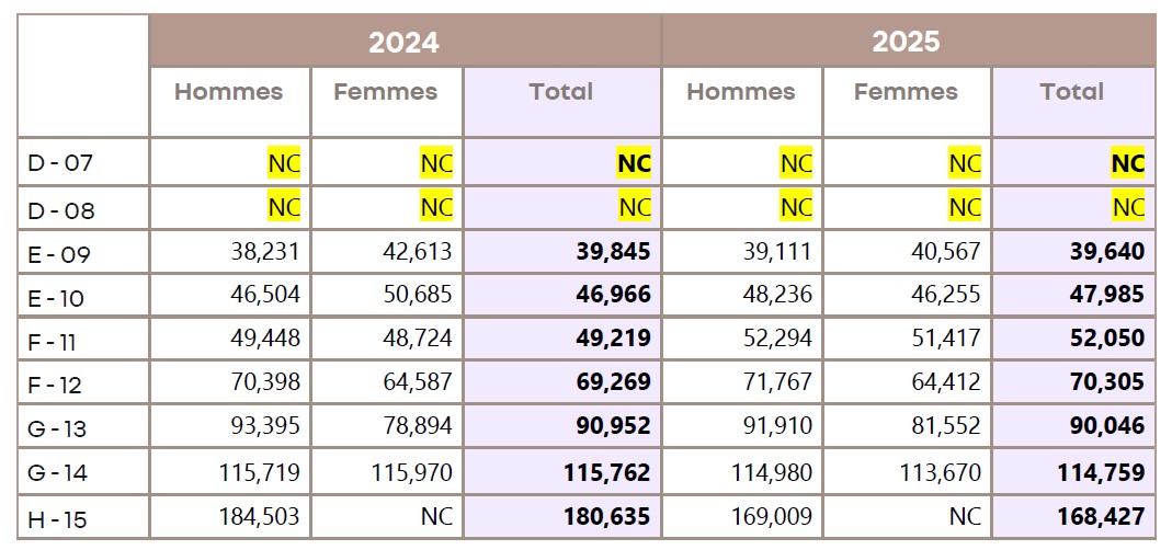 AST salaire par classe
