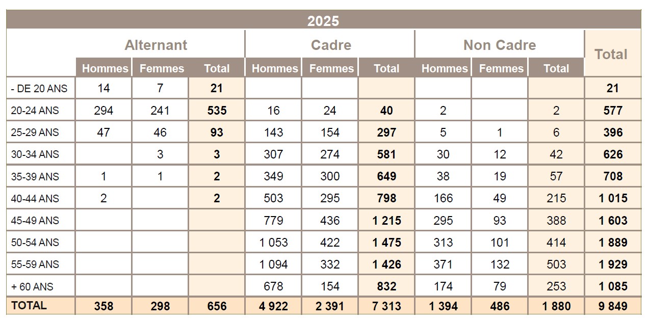 RSAS effectifs par age