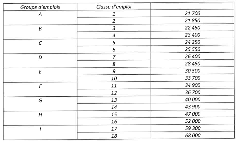 2024 Grille salaires minima hierarchiques