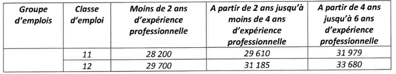 2024 grille minimale embauche cadre